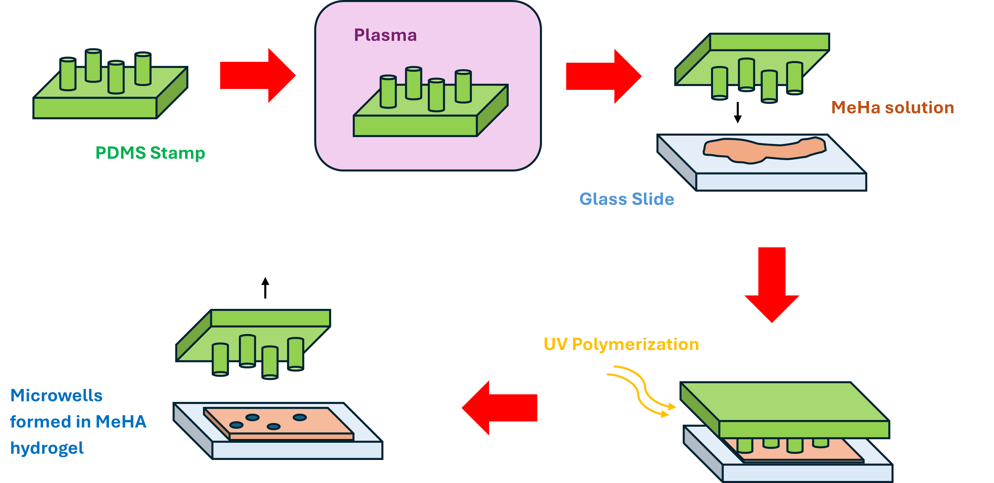 Formation de micro-puits